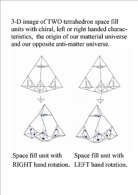 Photon Tetrahedron RH LH